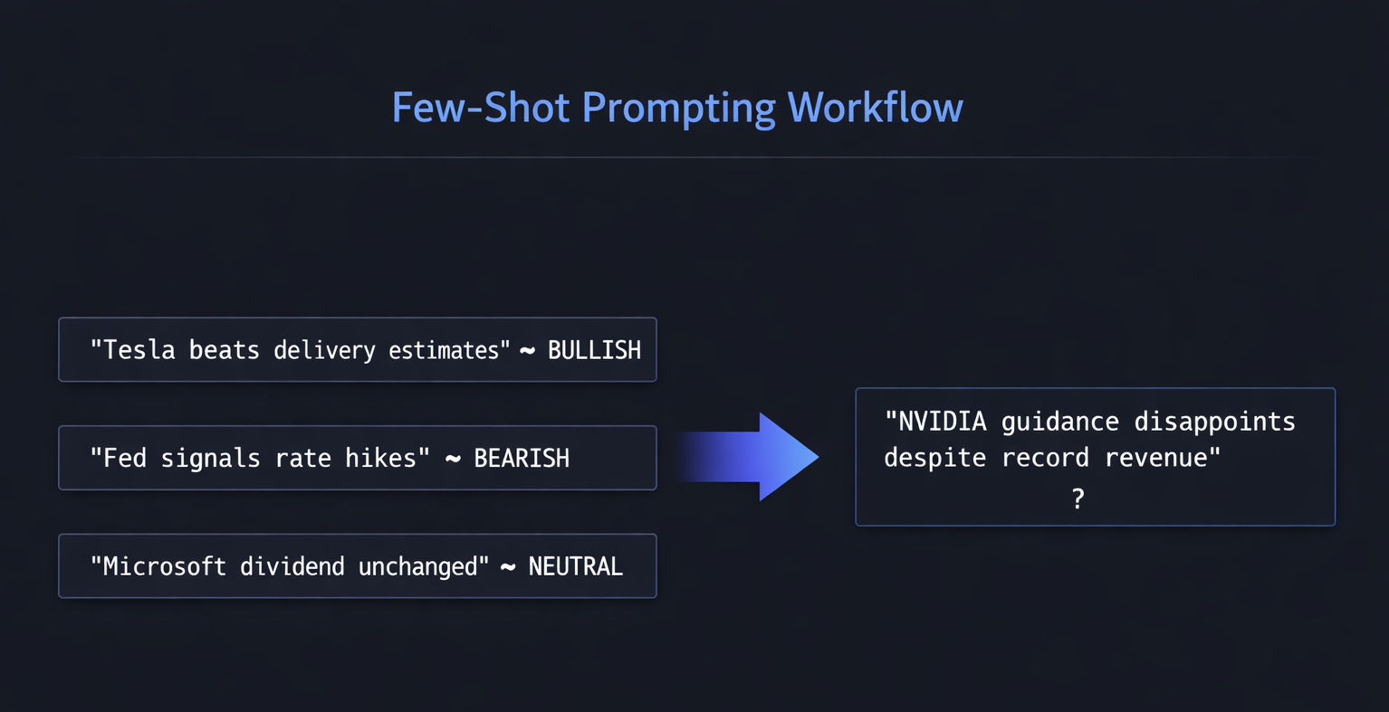 Few-shot prompting workflow showing examples and query